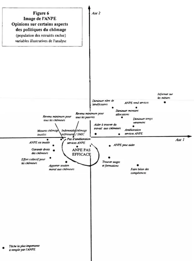 Figure 6 Image de l’ANPE  Opinions sur certains aspects 