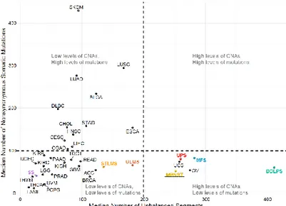 Figure 4 : Nombre médian de mutations somatiques non-synonymes par rapport au nombre  médian de variants structuraux déséquilibrés (TCGA, 2017)