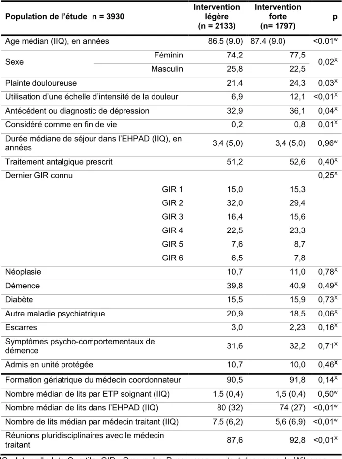 Tableau 3: Caractéristiques des EHPAD et des résidents sans données manquantes sur  la plainte douloureuse à l’inclusion  comparées entre les deux types d'intervention dans  l’étude IQUARE 