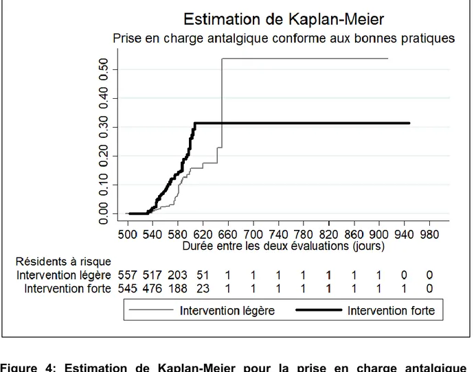 Figure  4:  Estimation  de  Kaplan-Meier  pour  la  prise  en  charge  antalgique  conforme aux  onne s pratiques dans l’étude IQUARE 