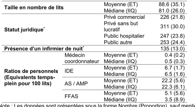 Tableau 5: Caractéristiques des EHPAD dont proviennent les résidents inclus  dans l’étude FINE 