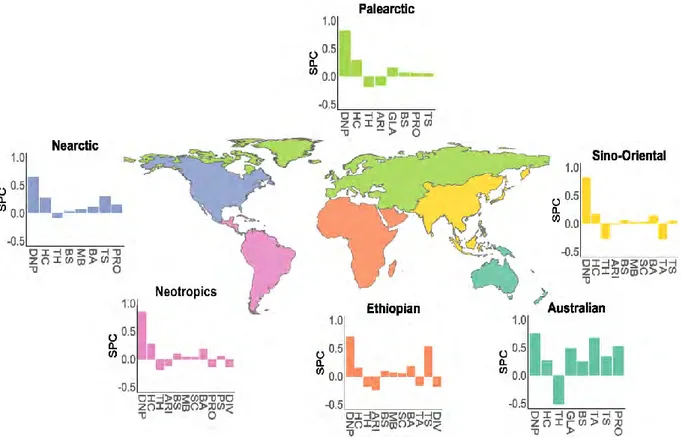 Figure 4.  SPC for each direct driver of geographic range size across the biogeographic realms  proposed by Leroy et al
