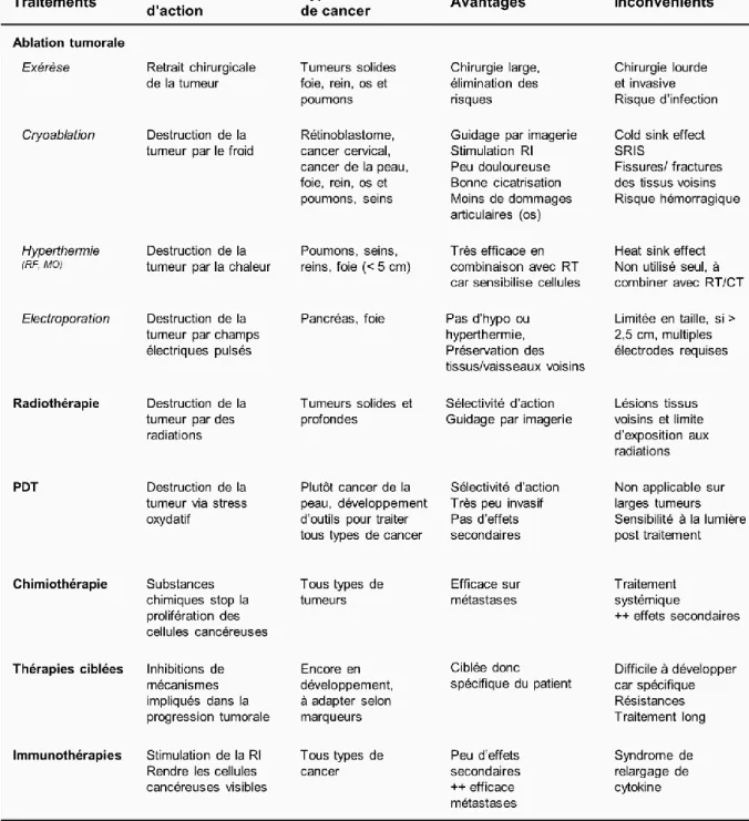 Tableau 1 : Récapitulatif des traitements actuels utilisés en oncologie. Le mécanisme d’action, les types de 