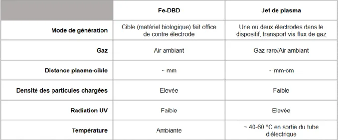 Tableau 2 : Caractéristiques du jet de plasma et de la décharge à barrière diélectrique à électrodes flottante