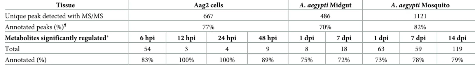 Table 1. Summary of metabolites detected across mosquito tissues. ¶ MS Finder (HMDB, ChEBI, LipidMAPS, LipidBlast) score annotation � 5; � p-value &lt; 0.05 as