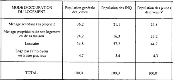 Tableau C: Répartition par mode d'occupation du logement (en %)