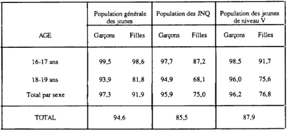 Tableau E: Part des jeunes vivant encore dans la famille selon l'âqe(en %)