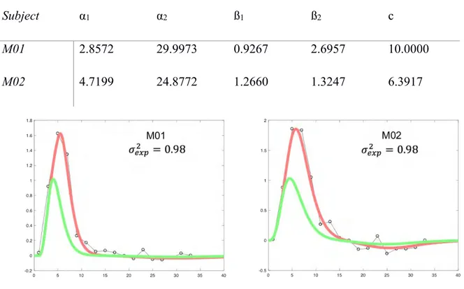 Figure 19. Characterisation of the haemodynamic response function (HRF).  