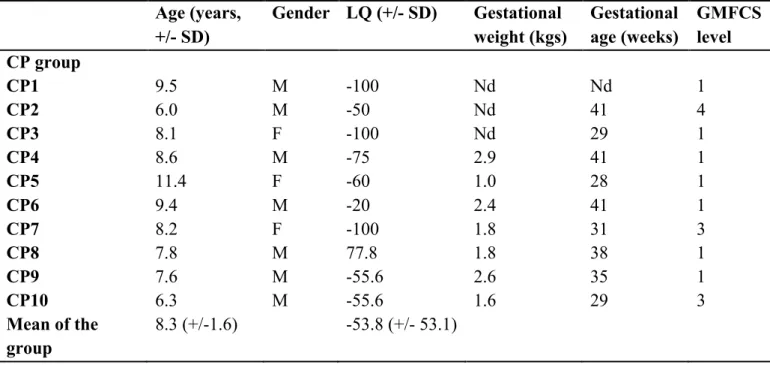 Table 1.A. Participants characteristics for the children with CP  Age (years,  +/- SD)  Gender  LQ (+/- SD)  Gestational  weight (kgs)  Gestational  age (weeks)  GMFCS level  CP group  CP1  9.5  M  -100  Nd  Nd  1  CP2  6.0  M  -50  Nd  41  4  CP3  8.1  F  -100  Nd  29  1  CP4  8.6  M  -75  2.9  41  1  CP5  11.4  F  -60  1.0  28  1  CP6  9.4  M  -20  2.4  41  1  CP7  8.2  F  -100  1.8  31  3  CP8  7.8  M  77.8  1.8  38  1  CP9  7.6  M  -55.6  2.6  35  1  CP10  6.3  M  -55.6  1.6  29  3  Mean of the  group  8.3 (+/-1.6)  -53.8 (+/- 53.1)   
