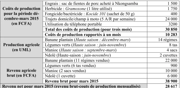 Tableau 9. Contribution de l’agriculture aux revenus de Q-84 pour le mois de mars 2015  (Source : Enquête statistique, 2015).