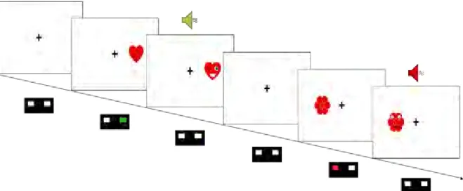 Figure 3.  Illustration  d’une séquence d’essais mettant en jeu  une interférence  Stimulus-