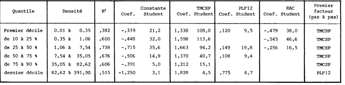 Tableau 3 STRATES DE DENSITE EN 1982 Quantile Densité RJ Coef. ConstanteStudent Coef. TMCSP Student Coef