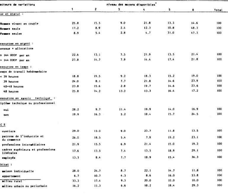 TABLEAU 16 : distribution de l'Indicateur de niveau dee Moyens disponibles pour te bricolage.