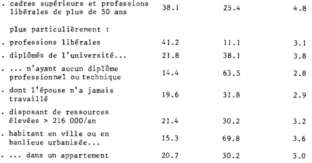 TABLEAU III. Cl C2 C3 C4 très bricoleur assez bricoleur un peu  bricoleur pas du tout  bricoleur total cadres supérieurs professions libérales 17.1 40.2 21.3 21 .4 100 patrons de  l'industrie et 14.8 45.2 25.2 14.8 100 du commerce professions intermédiaires 32.3 43.6 15.8 8.3 100 employés 32.5 46.7 13.0 7.8 100 ouvriers 30.6 48.4 18.5 2.5 100 dont : ont été au chômage  au cours des cinq  dernières années