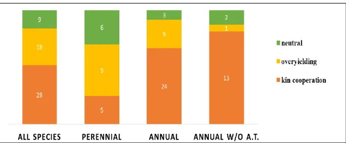 Figure 4: Stacked barplots illustrating the different outcomes of GxG interactions based on the annuality  vs  perreniality strategy of species studied (with and without including Arabidopsis thaliana).