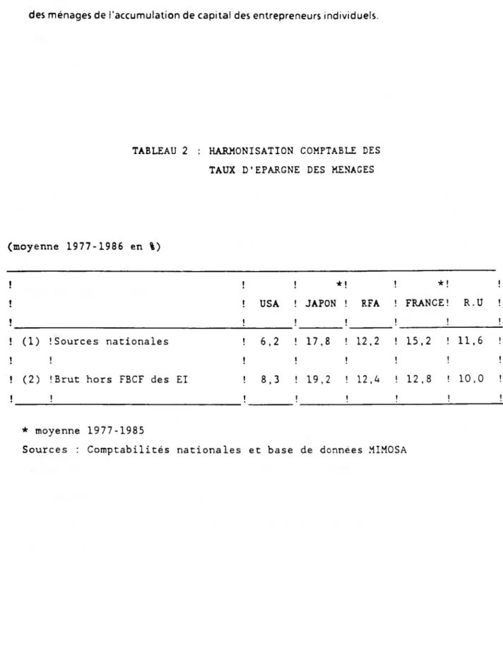 TABLEAU 2 : HARMONISATION COMPTABLE DES  TAUX D’EPARGNE DES MENAGES