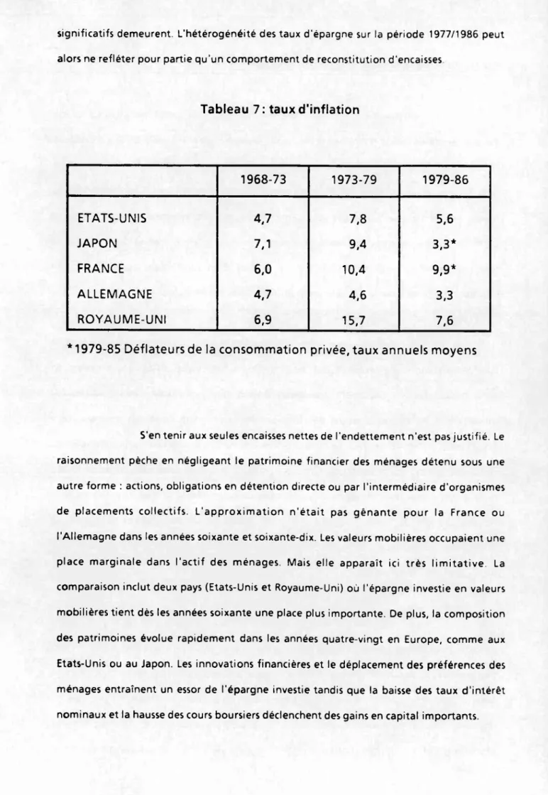 Tableau 7: taux d'inflation