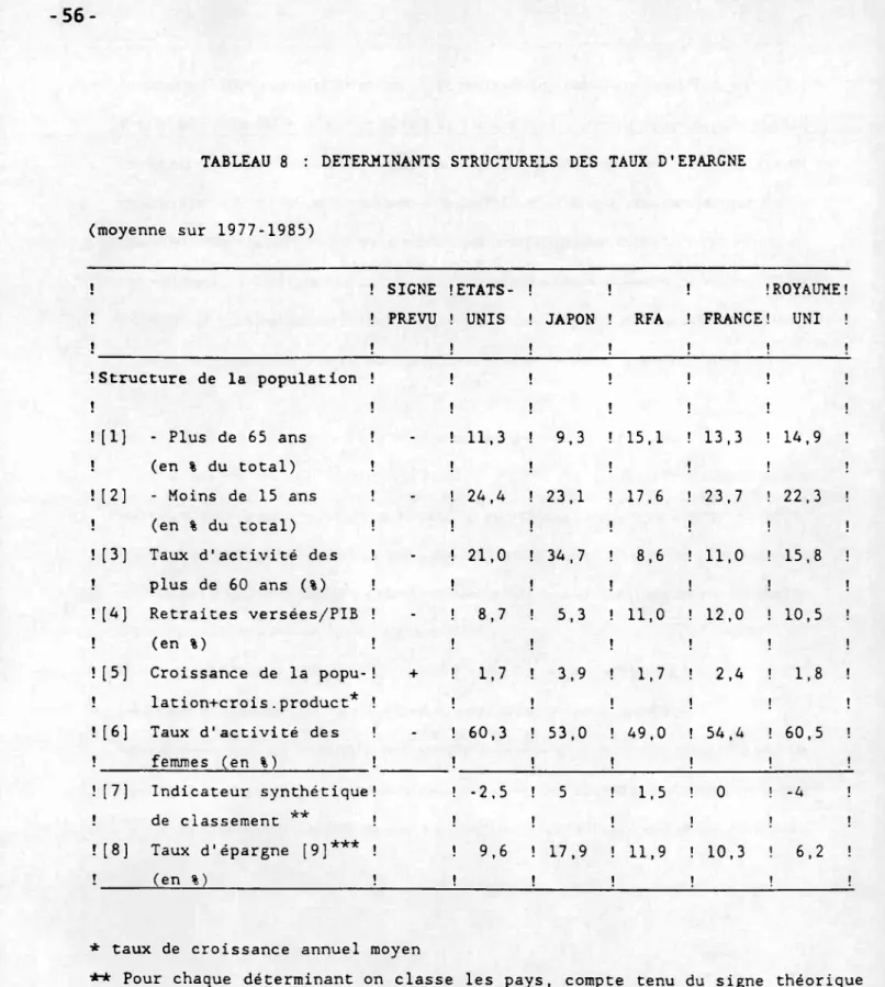 TABLEAU 8 : DETERMINANTS STRUCTURELS DES TAUX D'EPARGNE
