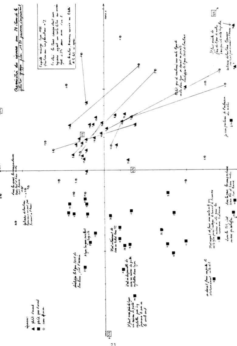 Figure 1 : Organisation des réponses des personnes s'exprimant  Plan des premier et second axes