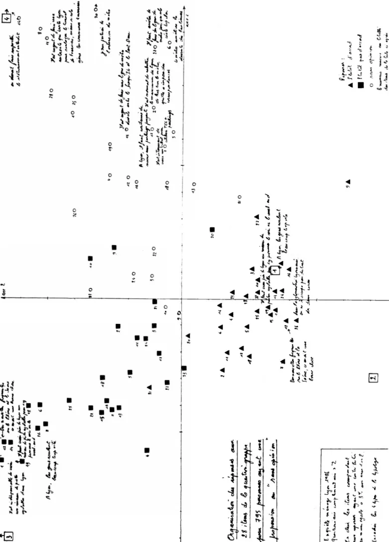 Figure 3 : Organisation des réponses des personnes  sans opinion . Plan des premier et second axes
