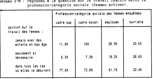 Tableau 1-6  : réponses  à  la question sur le travail féminin selon la  profession-catégorie sociale (femmes actives).