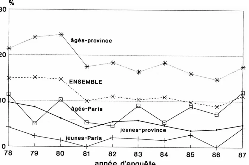 figure 1-9 : Evolution du noyau  traditionaliste % âgé8-province ENSEMBLE &#34;'X' gés-Paris jeunes-province jeunes-Paris année d’enquête
