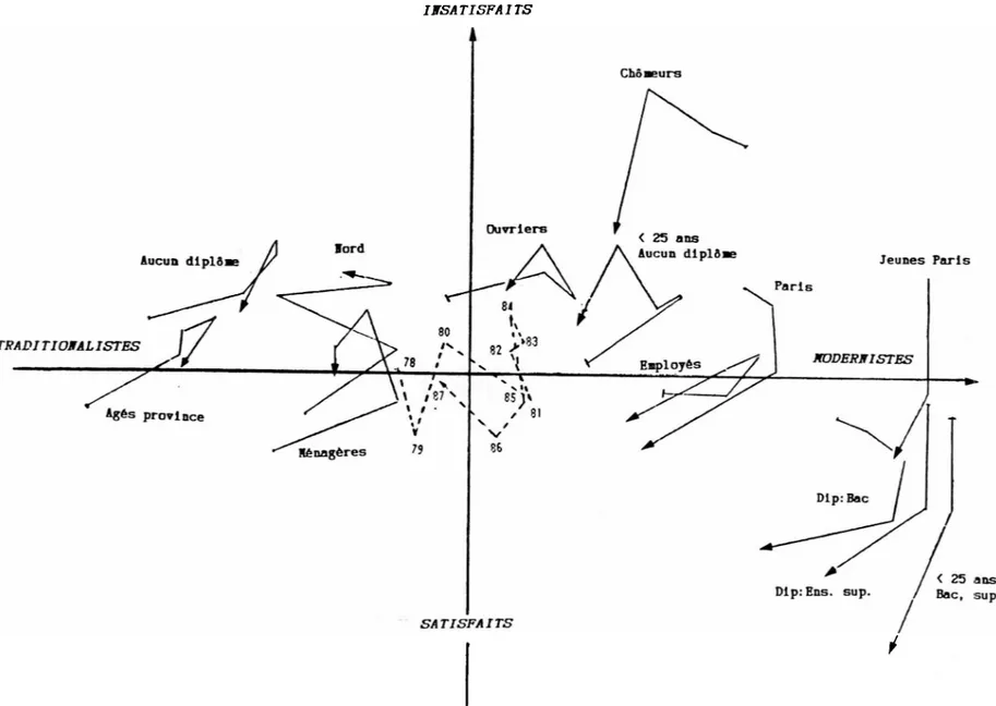 Figure I-11 trajectoires de diverses catégories de population dans  l'espace des opinions