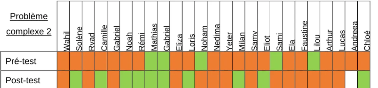 Tableau 15 Résolution du problème complexe 2 