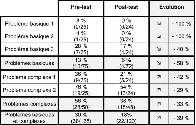 Tableau 17 Synthèse des taux de non-résolution non due à une erreur de calcul 