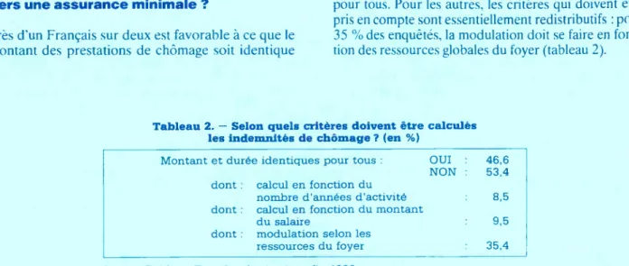 Tableau 2. — Selon quels critères doivent être calculés  les indemnités de chômage ? (en %)