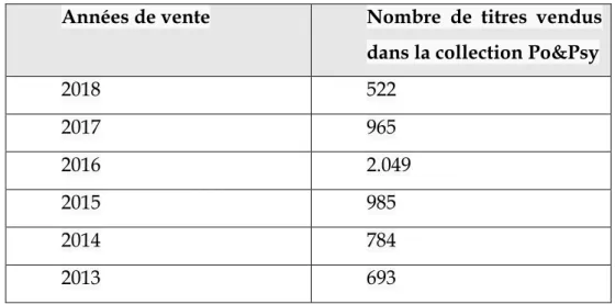 Tableau proposant les chiffres de vente par année pour la collection Po&amp;Psy  depuis sa création (chiffres Érès édition) 