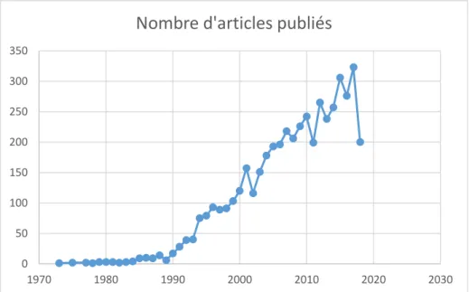 Figure 1 : Graphique représentant l’augmentation du nombre d’articles portant sur l’ADN  ancien entre 1984 et 2018