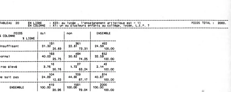 TABLEAU 20 EN LIGNE : X23: au lycée . l'enseignement artlstlaue est - 11  POIDS TOTAL :  2000