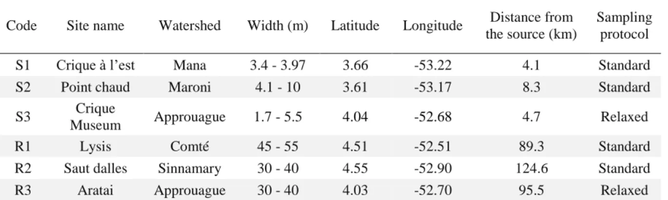 Table  1:  Site  chatacteristics:  site  local  name,  watershed  membership,  average  width  in  meters,  site  position  (WGS84) and distance from the source in kilometers