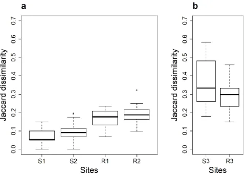 Figure  4:  Pairwise  Jaccard’s  distances  between  replicates  for  each  site.  Boxplots  summarize  species  dissimilarity  values  (n=40  per  site)  among  replicates