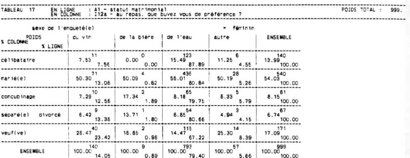 TABLEAU 17 EN LIGNE : Al - statut  matrimonial  POIDS TOTAL :  999. EN COLONNE : 11 2a  - au  reDas