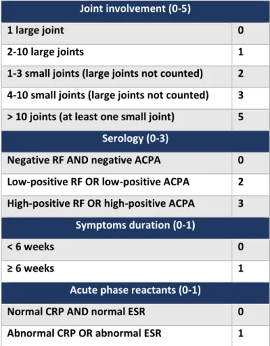 Tableau 1. Critères ACR/EULAR 2010 pour la classification de la PR. Adapté de (24).