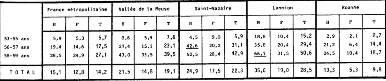 Tableau 2  RECENSEMENT 1982