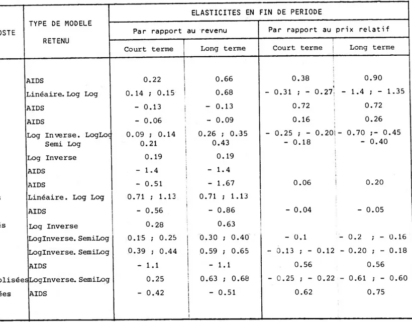 Tableau 8 : RESULTATS DES AJUSTEMENTS : France