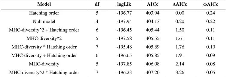 Table  S8:  a)  the  9 models  including functional  MHC-diversity,  with  ΔAICc  &lt;  4  relative  to the  best 
