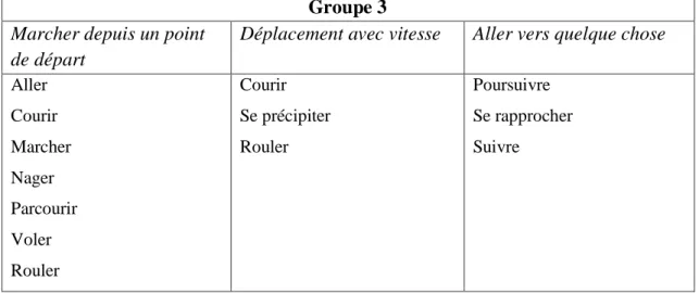 Tableau 7 : Classement proposé par un groupe d’élève en séance 5 