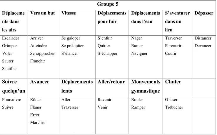 Tableau 9 : Classement proposé par un groupe d’élèves en séance 5 