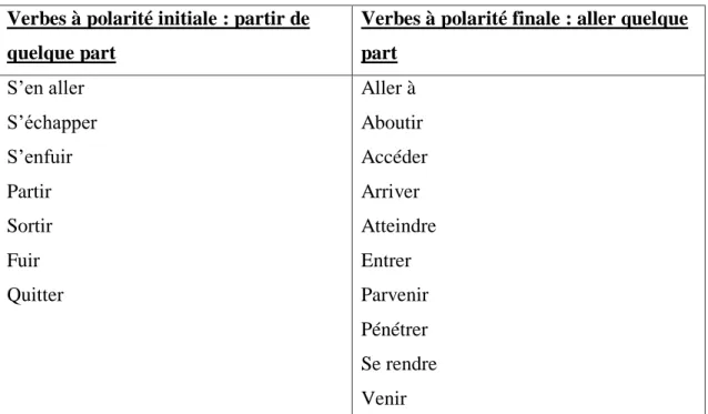 Tableau 10 : Classement qui pourrait être proposé à l’issue de la séance 6 