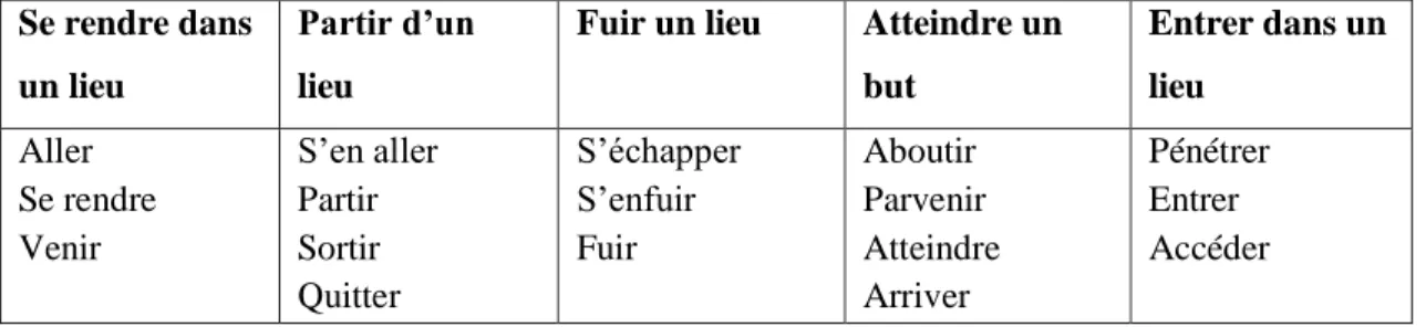 Tableau 12 : Classement proposé par un groupe d’élèves en séance 6 