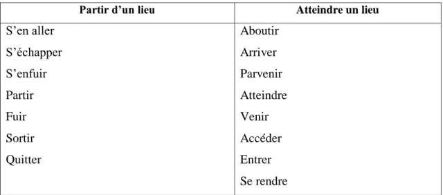 Tableau 14 : Classement proposé par un groupe d’élèves en séance 6 