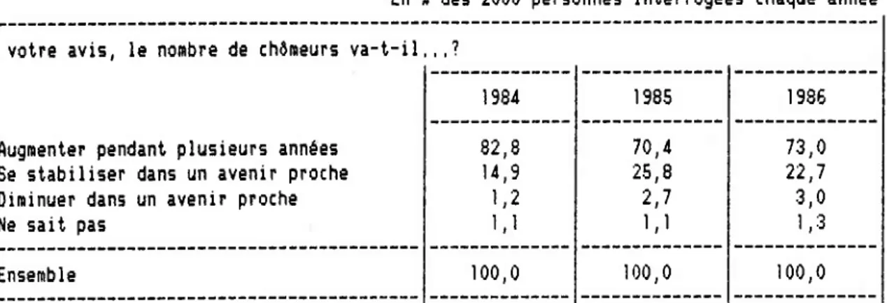 Tableau 4 - Evolution du chômage