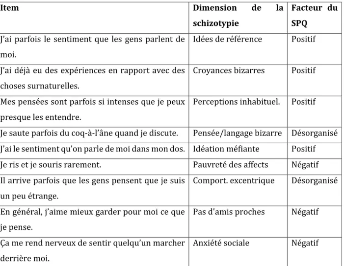 Table	1:	Exemple	d'items	du	questionnaire	SPQ	et	correspondance	avec	les	9	dimensions	de	 la	schizotypie	et	les	3	facteurs	du	SPQ.	