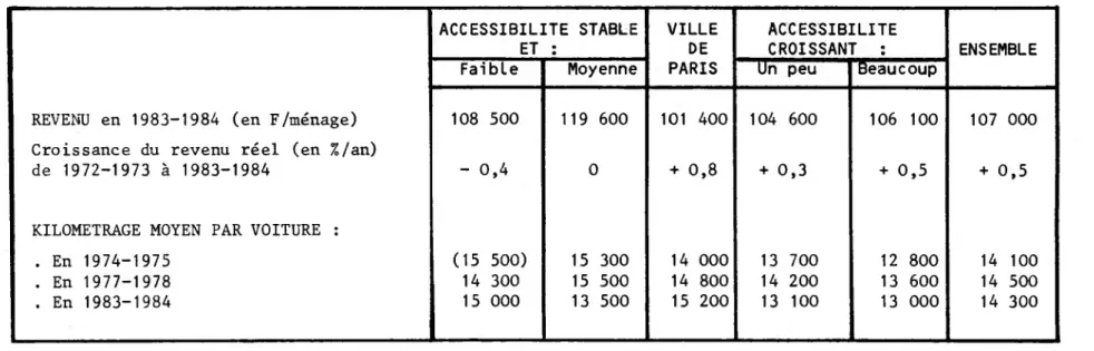 Tableau 11 REVENU ET KILOMETRAGE