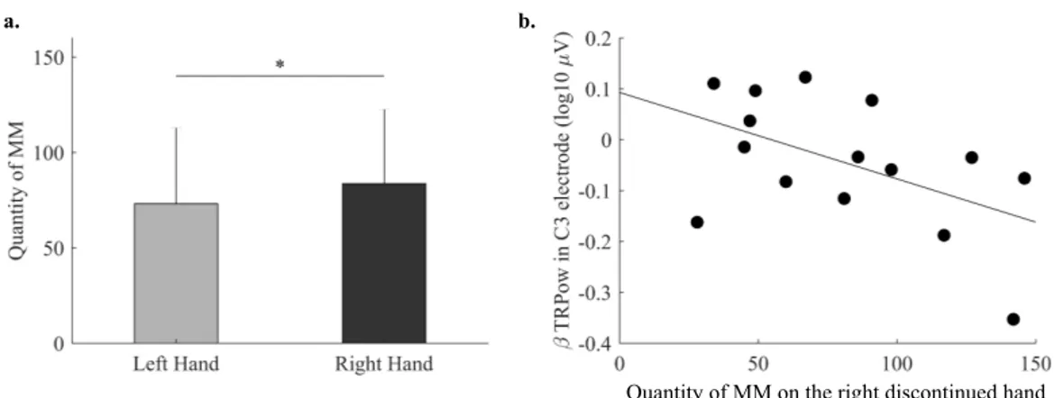 Figure 5.5. a. Bar plot of the quantity of MM (i.e., number of EMG peaks) on the left and right discon- discon-tinued hand (gray and black bars respectively)