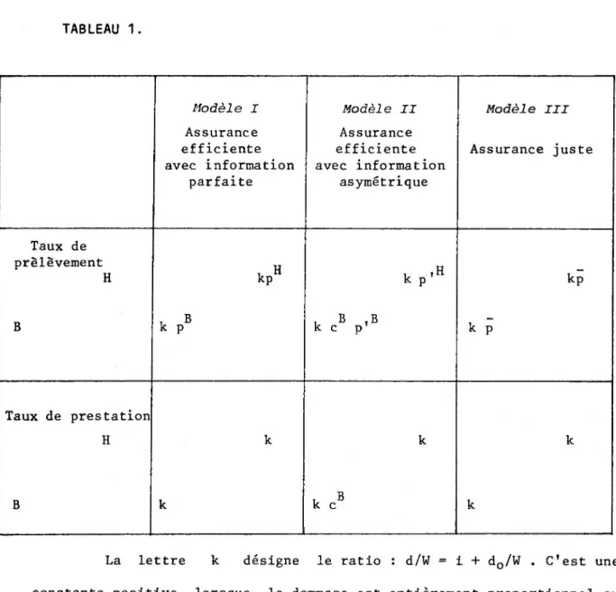 TABLEAU 1. Modèle I Assurance  efficiente  avec information  parfaite Modèle II Assurance  efficiente  avec information  asymétrique Modèle III Assurance juste Taux de  prélèvement H , H  kp T  k p »H kp B k p , B ,B k c p k p Taux de prestation H k k k B k k cB k